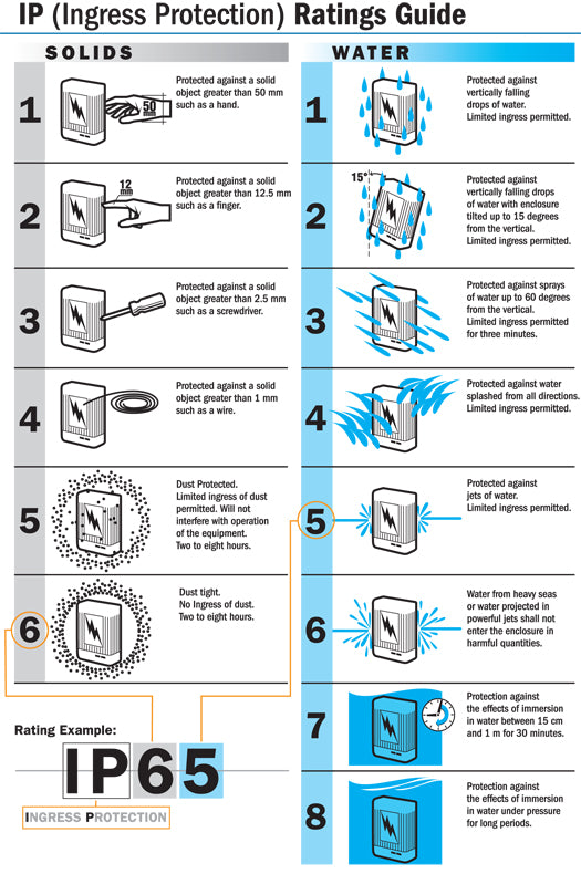 Understanding Ingress Protection (IP) Ratings for DIY Enthusiasts